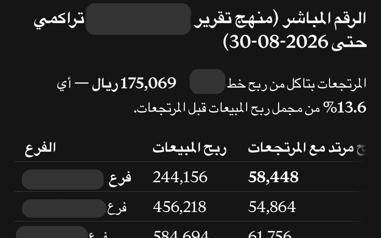 لقطة حقيقية من WAFI: المرتجعات تأكل 13.6% من ربح أحد الخطوط، مع ربح المبيعات في كل فرع وما ارتدّ منه مع المرتجعات